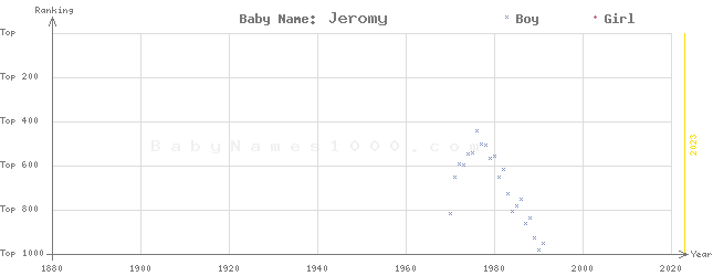 Baby Name Rankings of Jeromy