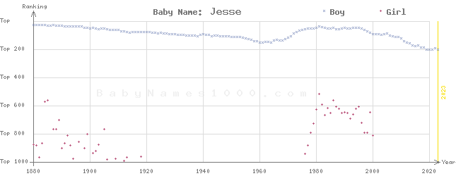 Baby Name Rankings of Jesse