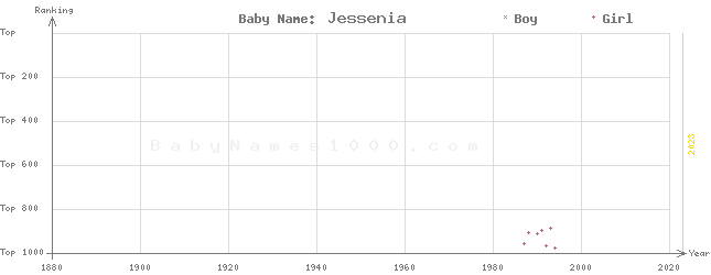 Baby Name Rankings of Jessenia