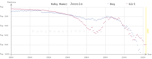 Baby Name Rankings of Jessie