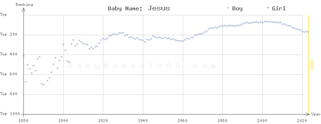 Baby Name Rankings of Jesus