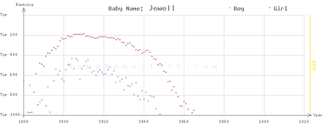 Baby Name Rankings of Jewell