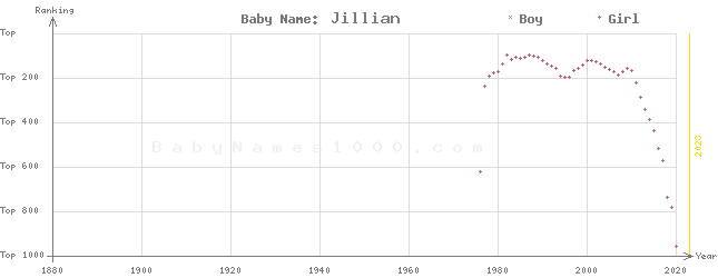 Baby Name Rankings of Jillian