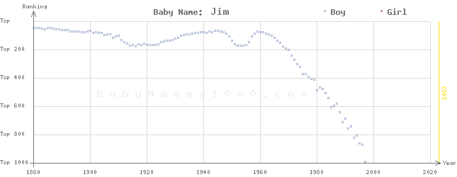 Baby Name Rankings of Jim