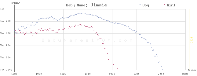 Baby Name Rankings of Jimmie