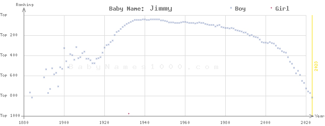 Baby Name Rankings of Jimmy