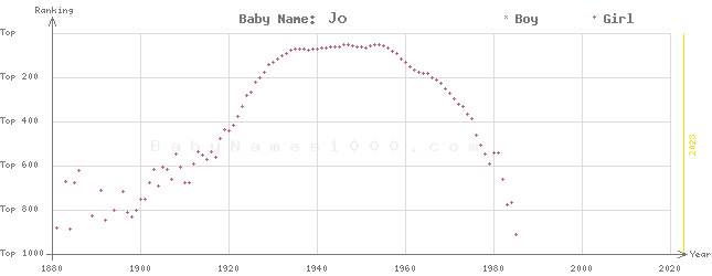 Baby Name Rankings of Jo