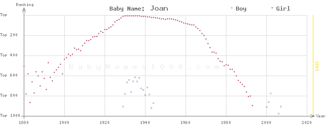 Baby Name Rankings of Joan