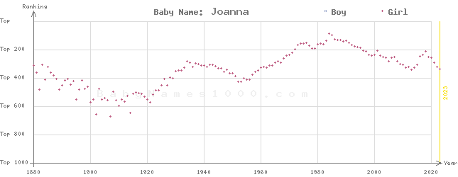 Baby Name Rankings of Joanna