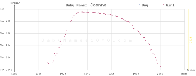 Baby Name Rankings of Joanne