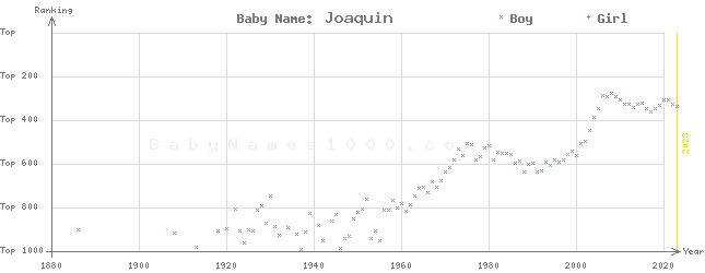 Baby Name Rankings of Joaquin