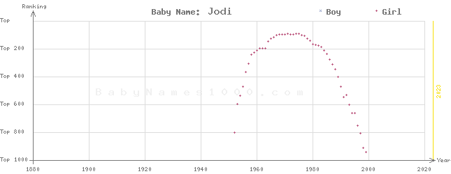 Baby Name Rankings of Jodi