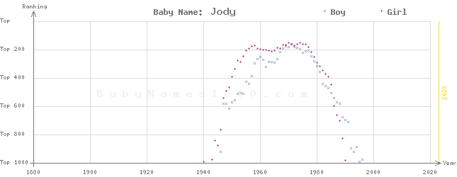 Baby Name Rankings of Jody