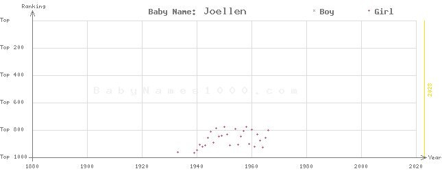 Baby Name Rankings of Joellen