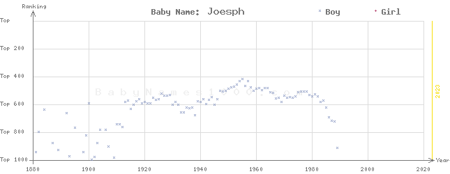 Baby Name Rankings of Joesph