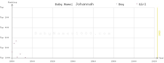 Baby Name Rankings of Johannah