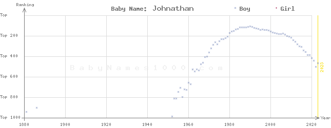 Baby Name Rankings of Johnathan