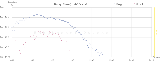 Baby Name Rankings of Johnie