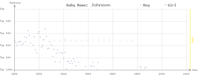 Baby Name Rankings of Johnson