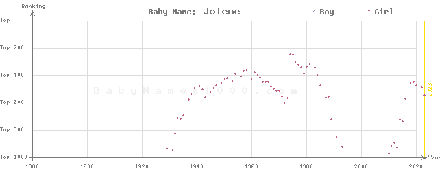 Baby Name Rankings of Jolene