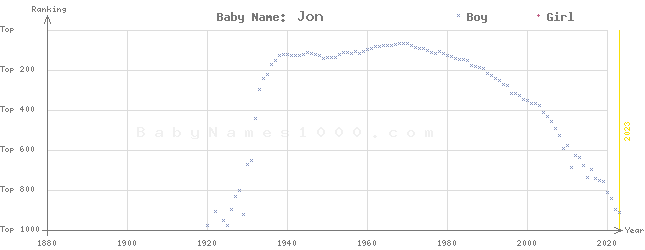 Baby Name Rankings of Jon