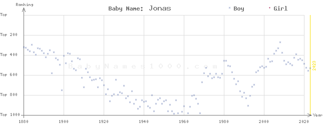 Baby Name Rankings of Jonas