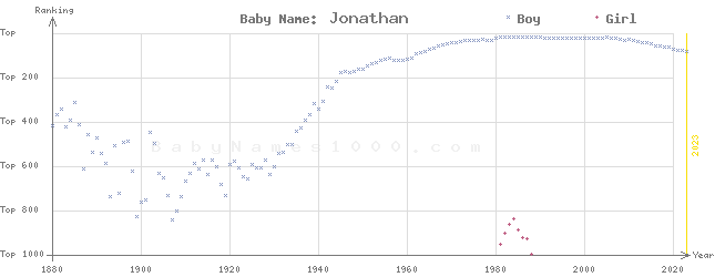 Baby Name Rankings of Jonathan