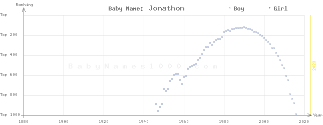 Baby Name Rankings of Jonathon