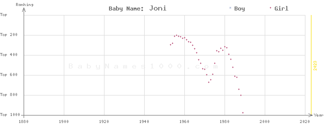 Baby Name Rankings of Joni