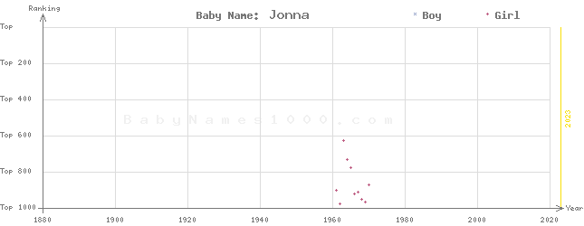 Baby Name Rankings of Jonna