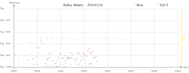 Baby Name Rankings of Jonnie