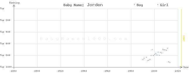 Baby Name Rankings of Jorden