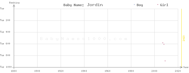 Baby Name Rankings of Jordin