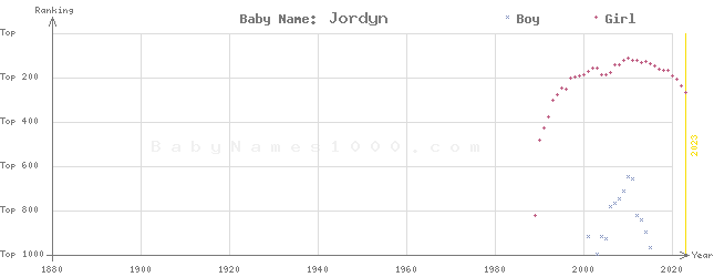 Baby Name Rankings of Jordyn