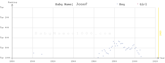 Baby Name Rankings of Josef