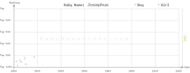 Baby Name Rankings of Josephus
