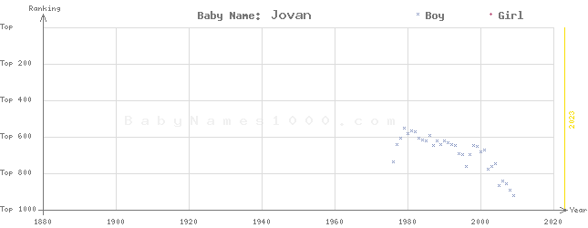 Baby Name Rankings of Jovan