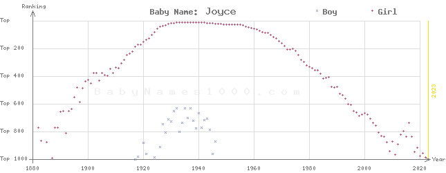 Baby Name Rankings of Joyce