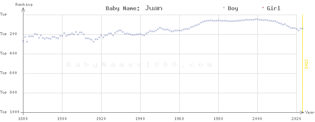 Baby Name Rankings of Juan