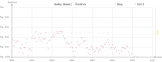 Baby Name Rankings of Juana