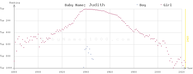 Baby Name Rankings of Judith