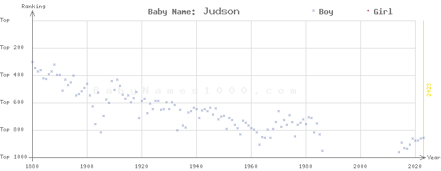 Baby Name Rankings of Judson