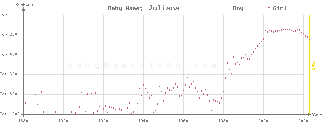 Baby Name Rankings of Juliana