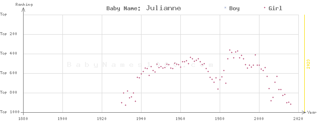 Baby Name Rankings of Julianne