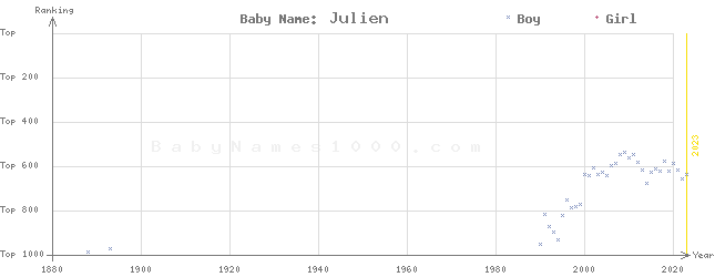 Baby Name Rankings of Julien