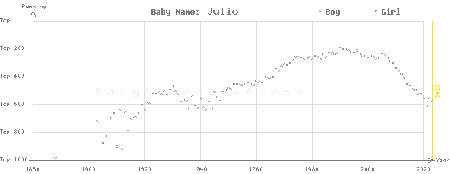 Baby Name Rankings of Julio