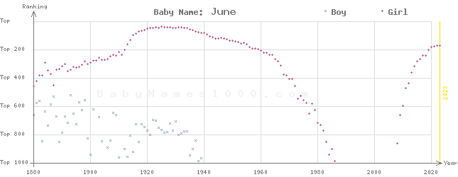 Baby Name Rankings of June