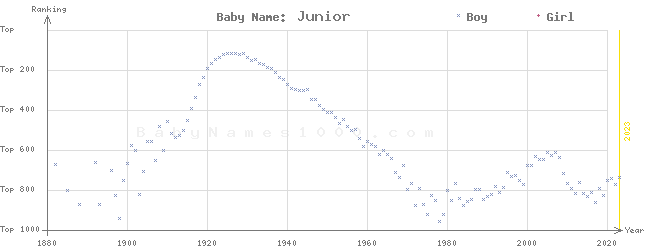 Baby Name Rankings of Junior