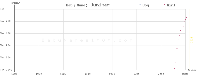 Baby Name Rankings of Juniper