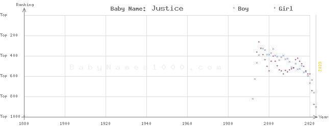 Baby Name Rankings of Justice